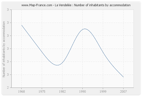 La Vendelée : Number of inhabitants by accommodation